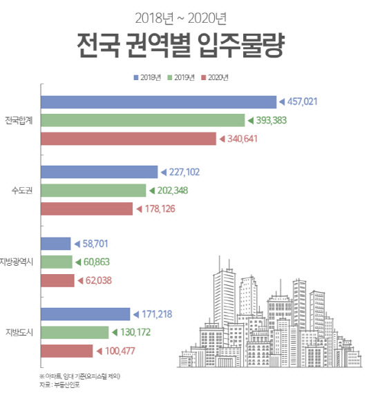 전국 권역별 입주물량. <부동산인포 제공>